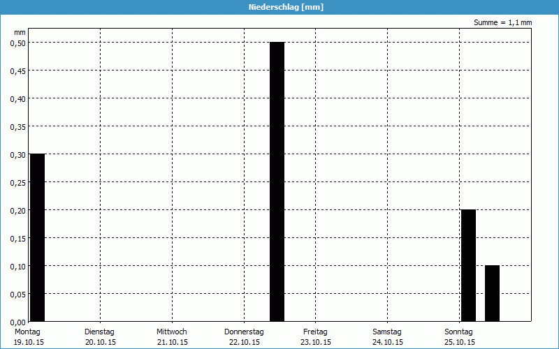 chart