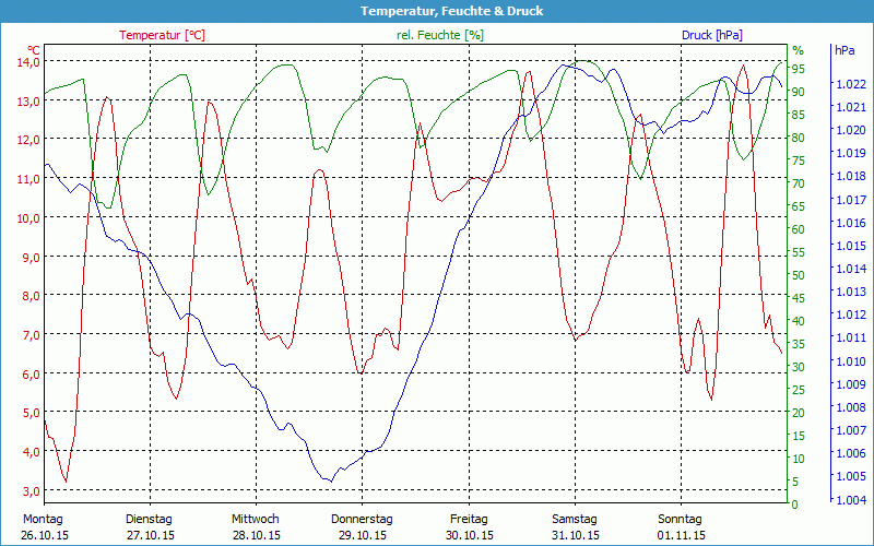 chart