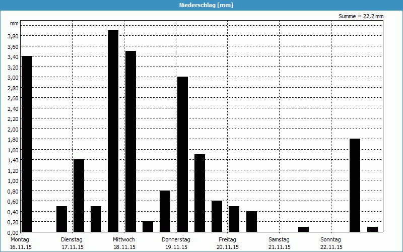 chart