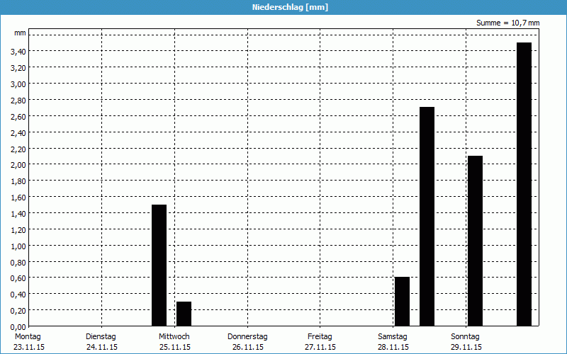 chart