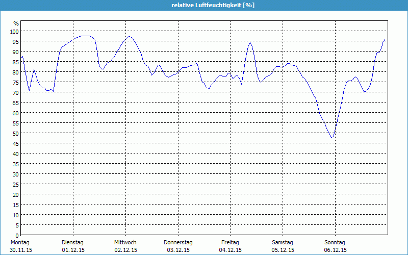 chart