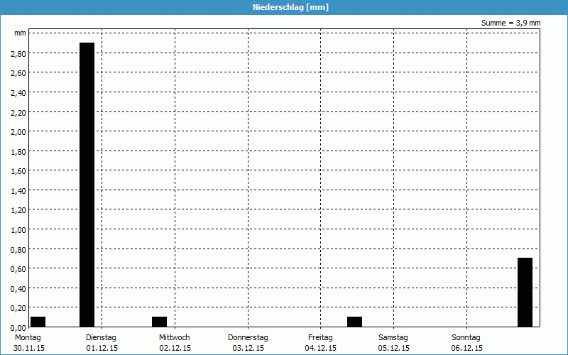 chart