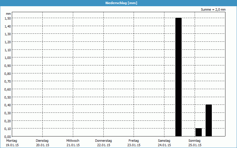 chart