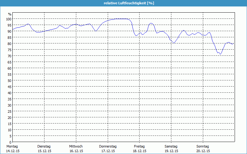 chart