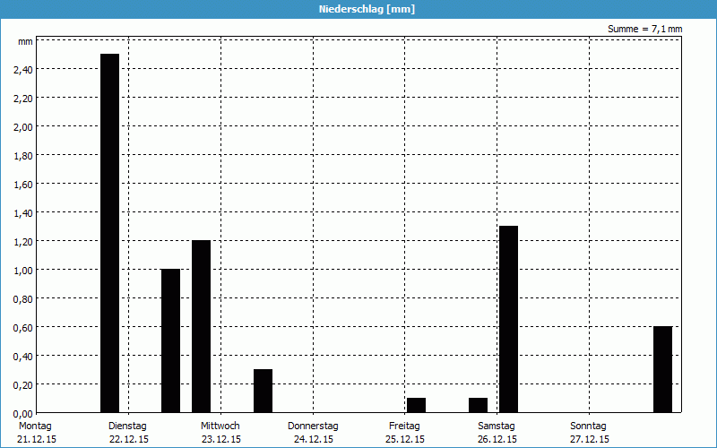 chart