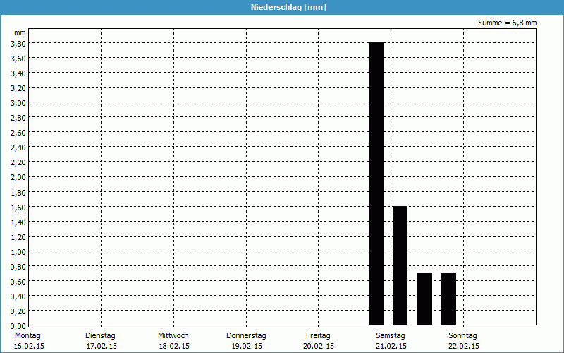 chart