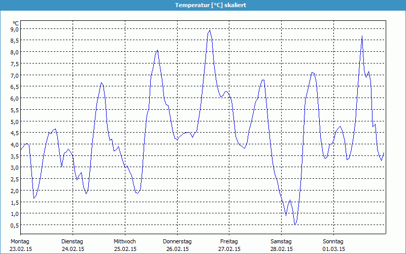 chart