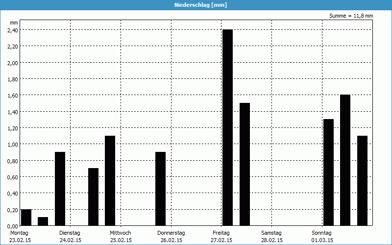 chart