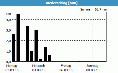 chart