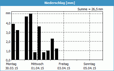 chart