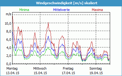 chart