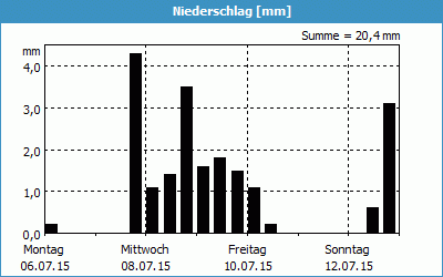 chart