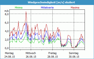 chart