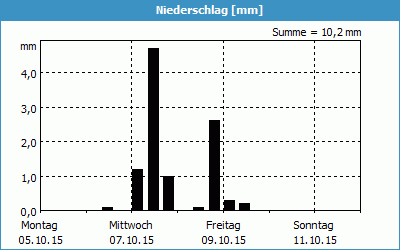 chart