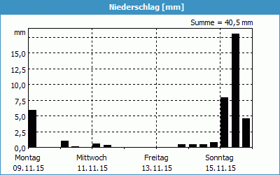 chart