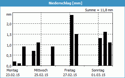 chart