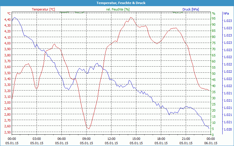 chart