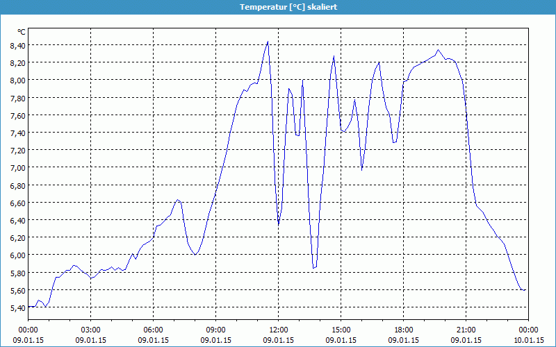 chart