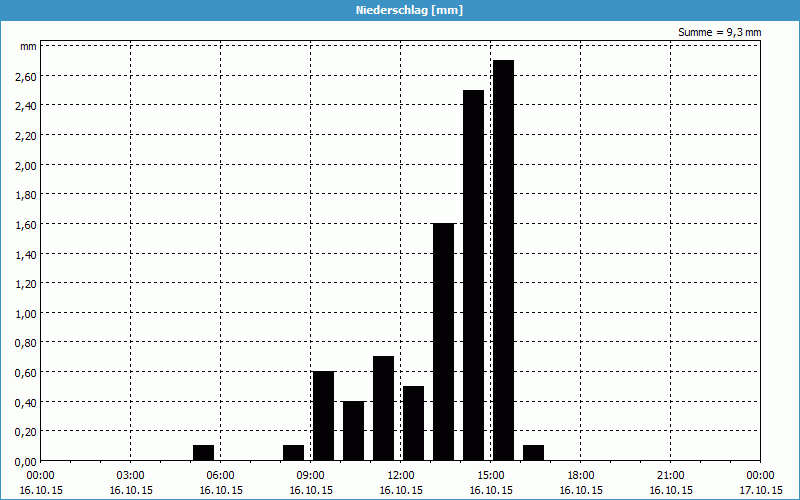 chart