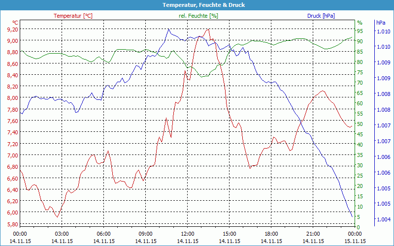 chart