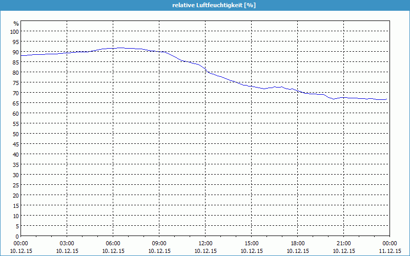 chart