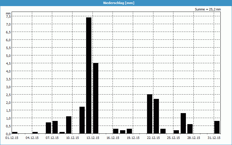 chart