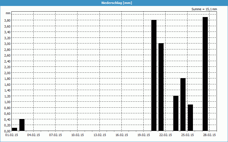 chart