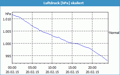 chart