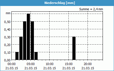 chart