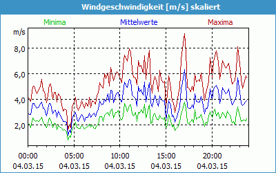 chart