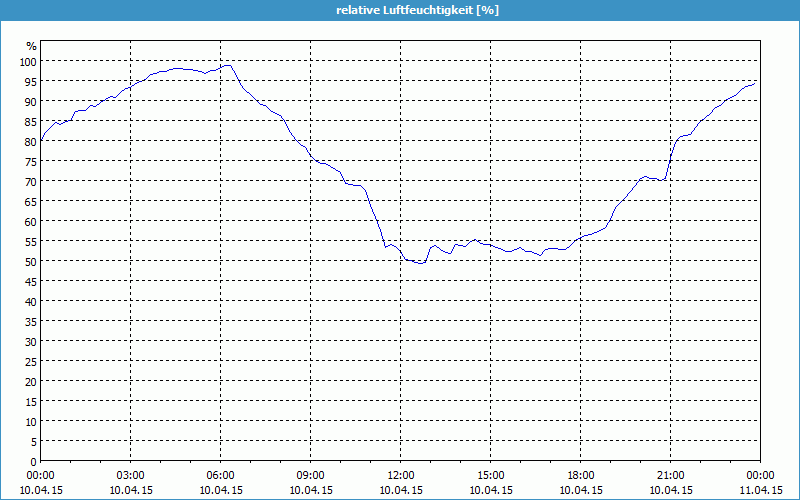 chart