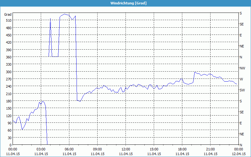 chart