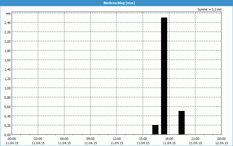 chart