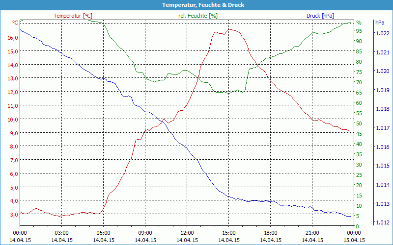 chart