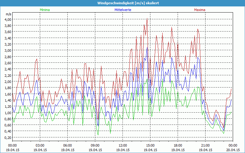 chart