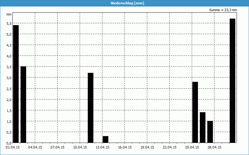 chart