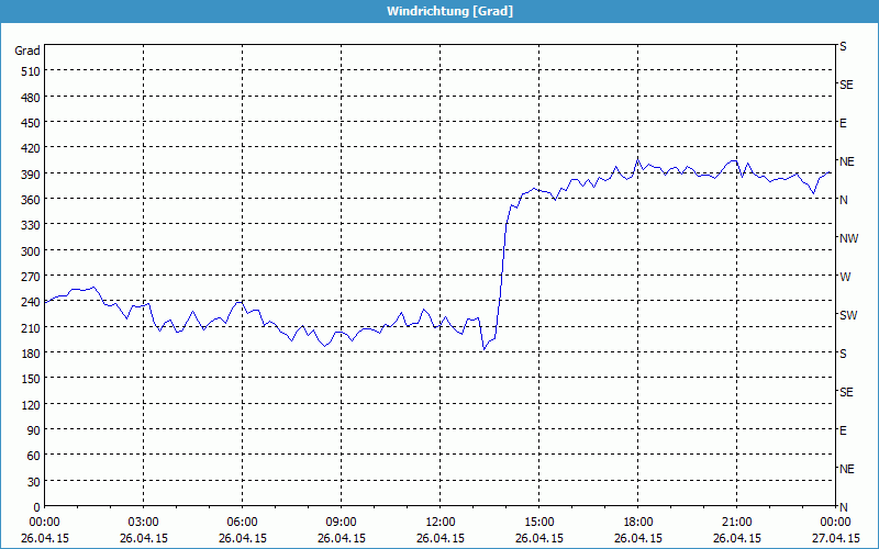 chart