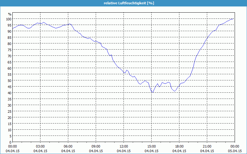 chart