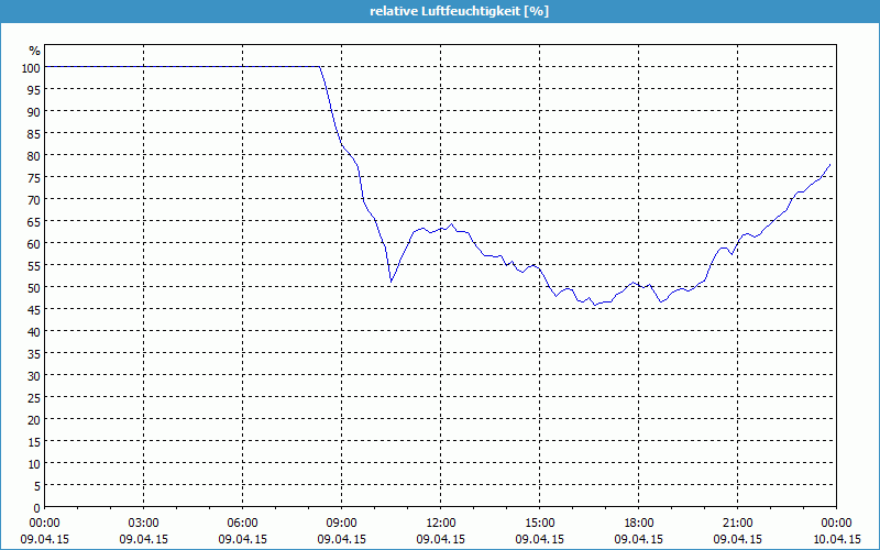 chart