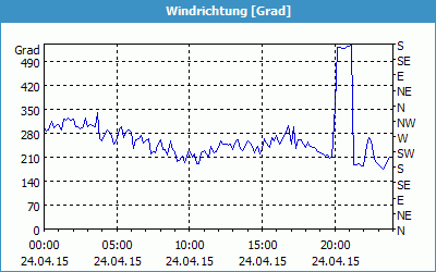 chart