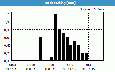 chart