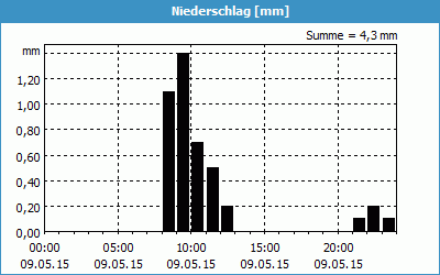 chart