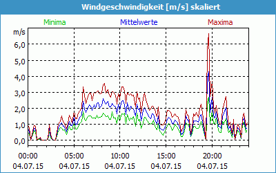 chart