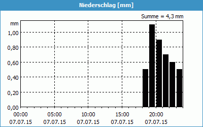 chart