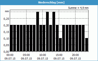 chart