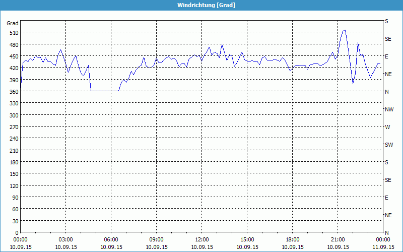 chart