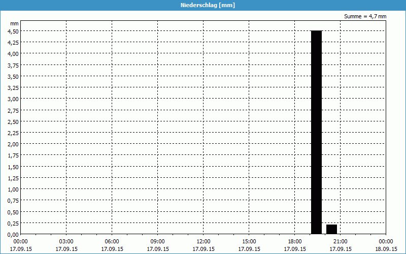 chart