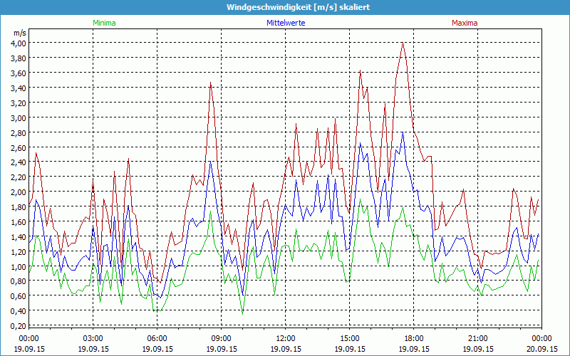 chart