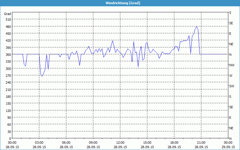 chart