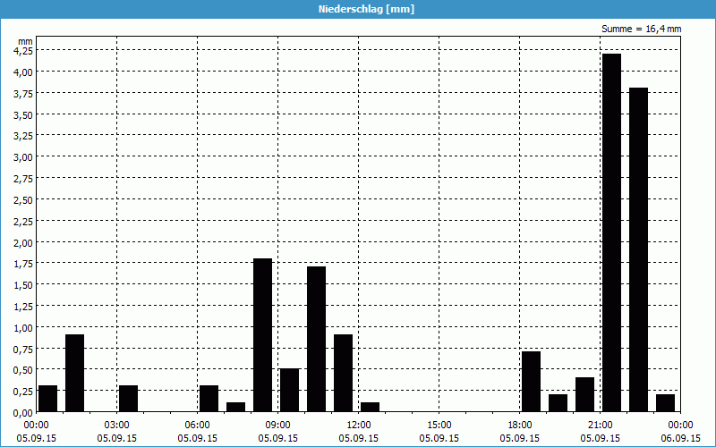 chart